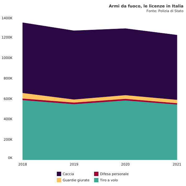Quante sono le licenze per armi da fuoco in Italia?